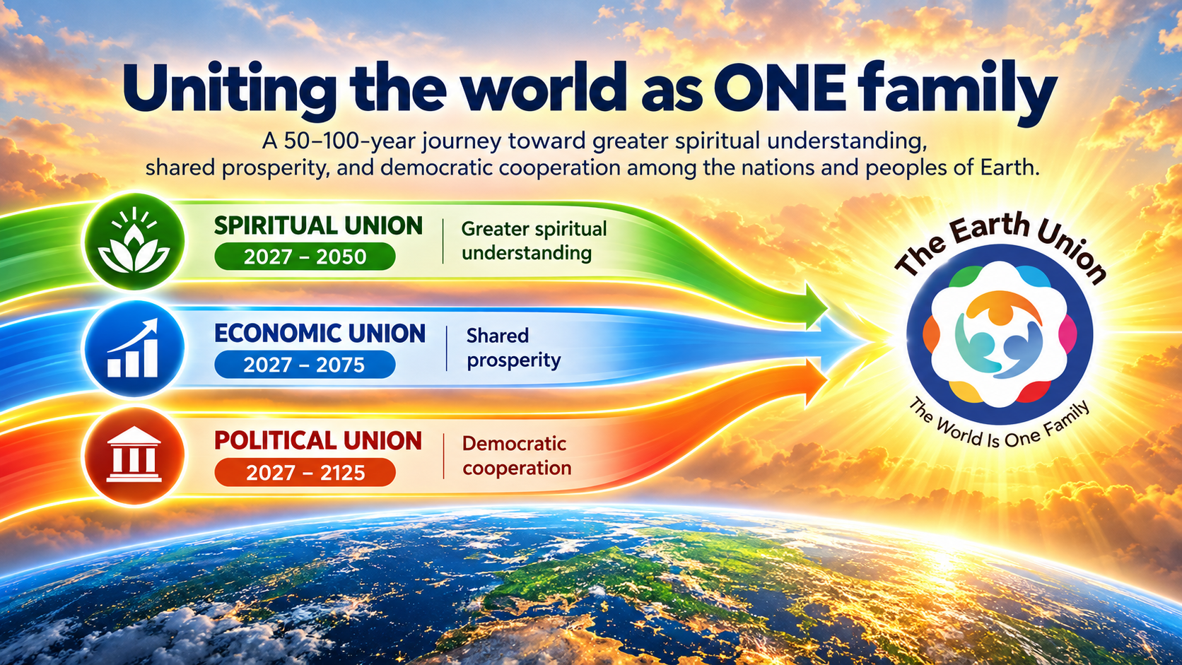 Uniting the world as ONE family: a 50–100 year journey — Spiritual Union 2027–2050, Economic Union 2027–2075, Political Union 2027–2125